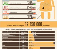 Каждый третий гражданин Украины является пенсионером